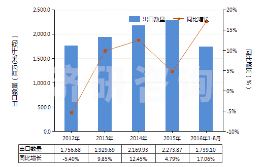 2012-2016年8月中國(guó)含聚酯非變形長(zhǎng)絲≥85％的機(jī)織物(HS54076100)出口量及增速統(tǒng)計(jì)